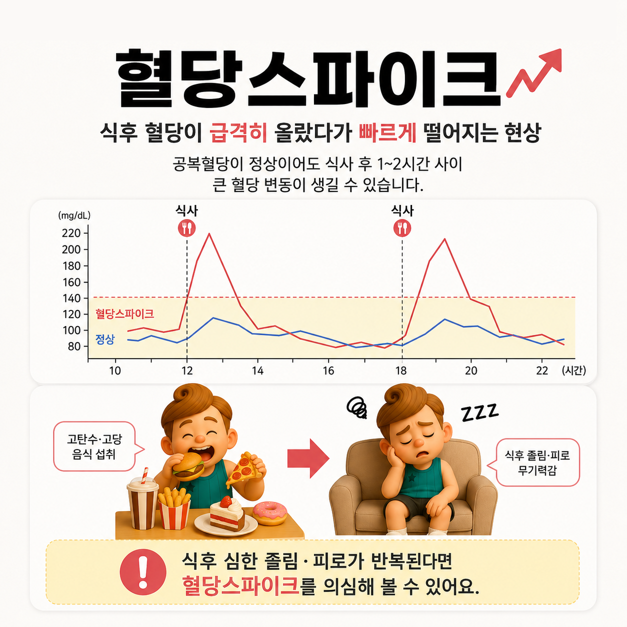 혈당스파이크란? 식후 졸림·피로가 반복될 때 확인해야 할 식사 습관과 생활관리